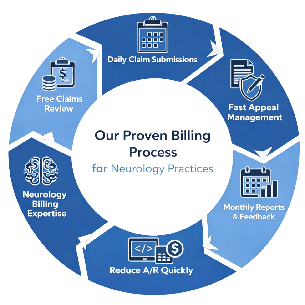 Neurology Medical Billing Process